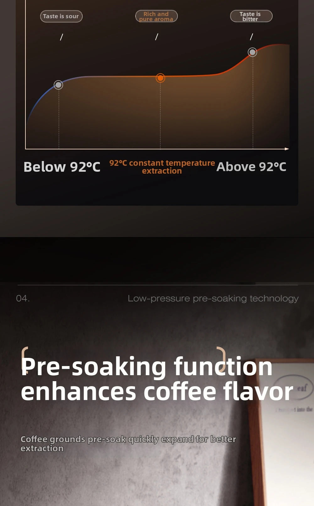 Infographic showing coffee maker 92°C temperature extraction graph and low-pressure pre-soaking technology feature.