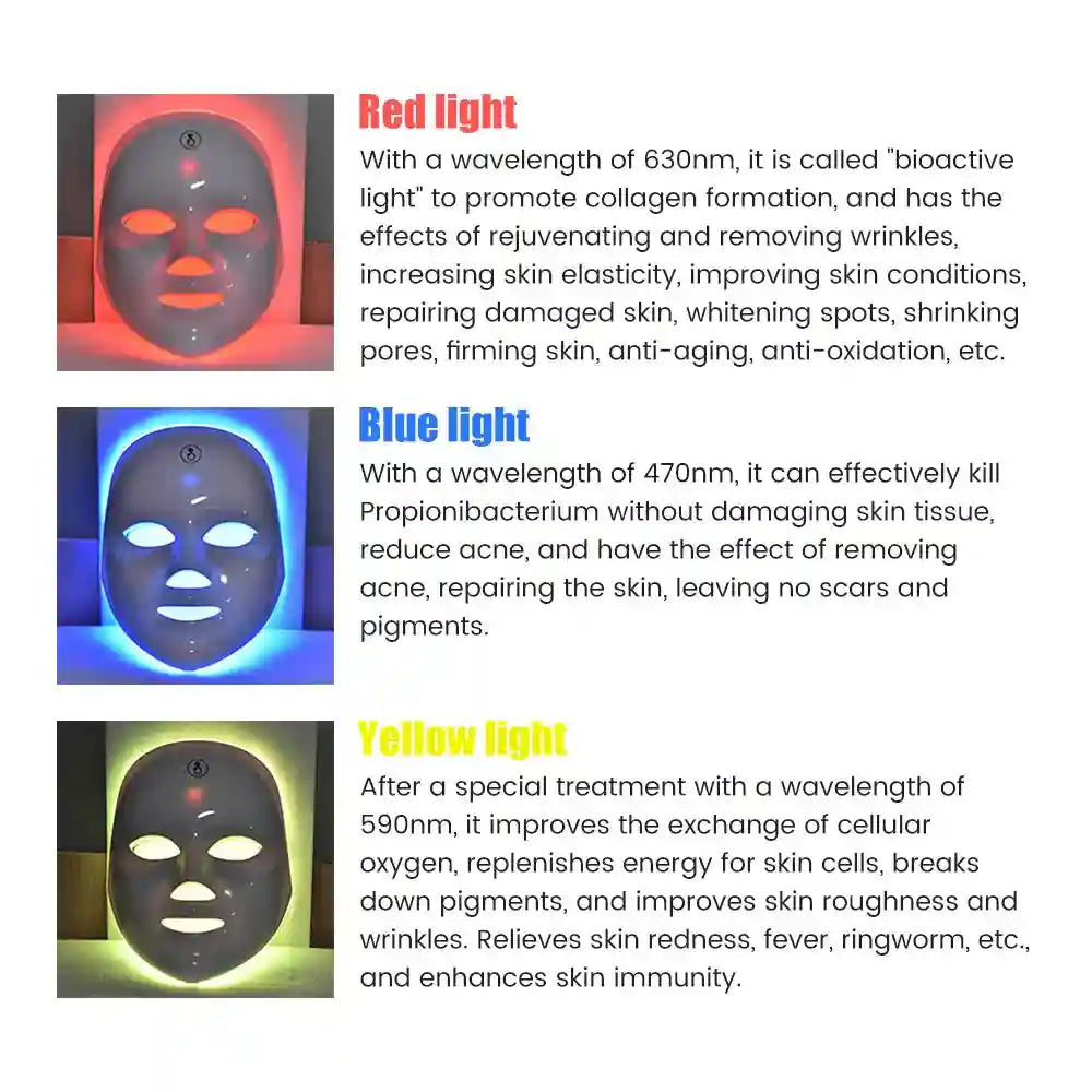 White LED facial beauty mask shown with red, blue, and yellow light settings, with explanatory text for each mode.
