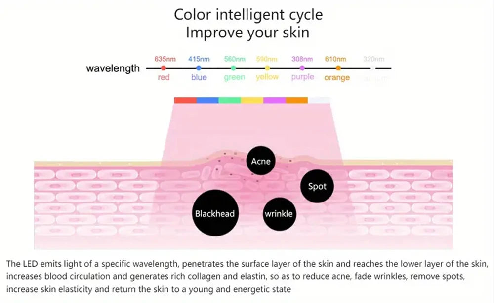 Diagram showing LED light wavelengths penetrating skin layers to treat acne, spots, blackheads, and wrinkles.