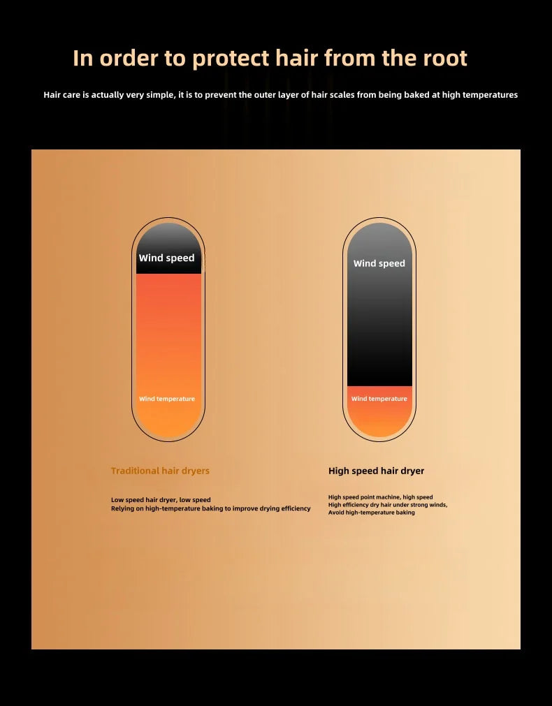 Comparison chart showing high-speed vs traditional hair dryer wind speed and temperature for healthy, quick hair drying.