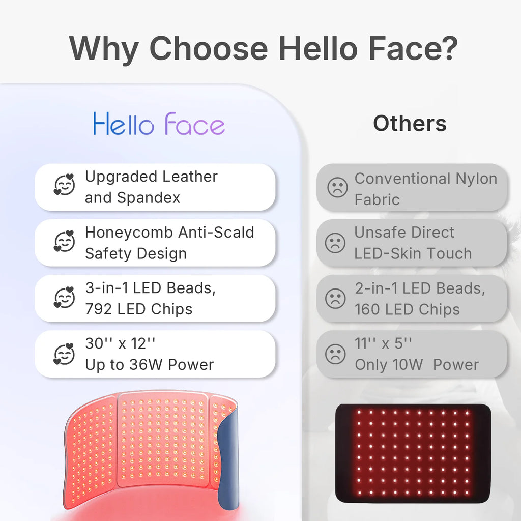 Comparison chart showing Hello Face infrared light therapy mat benefits versus a standard pad.