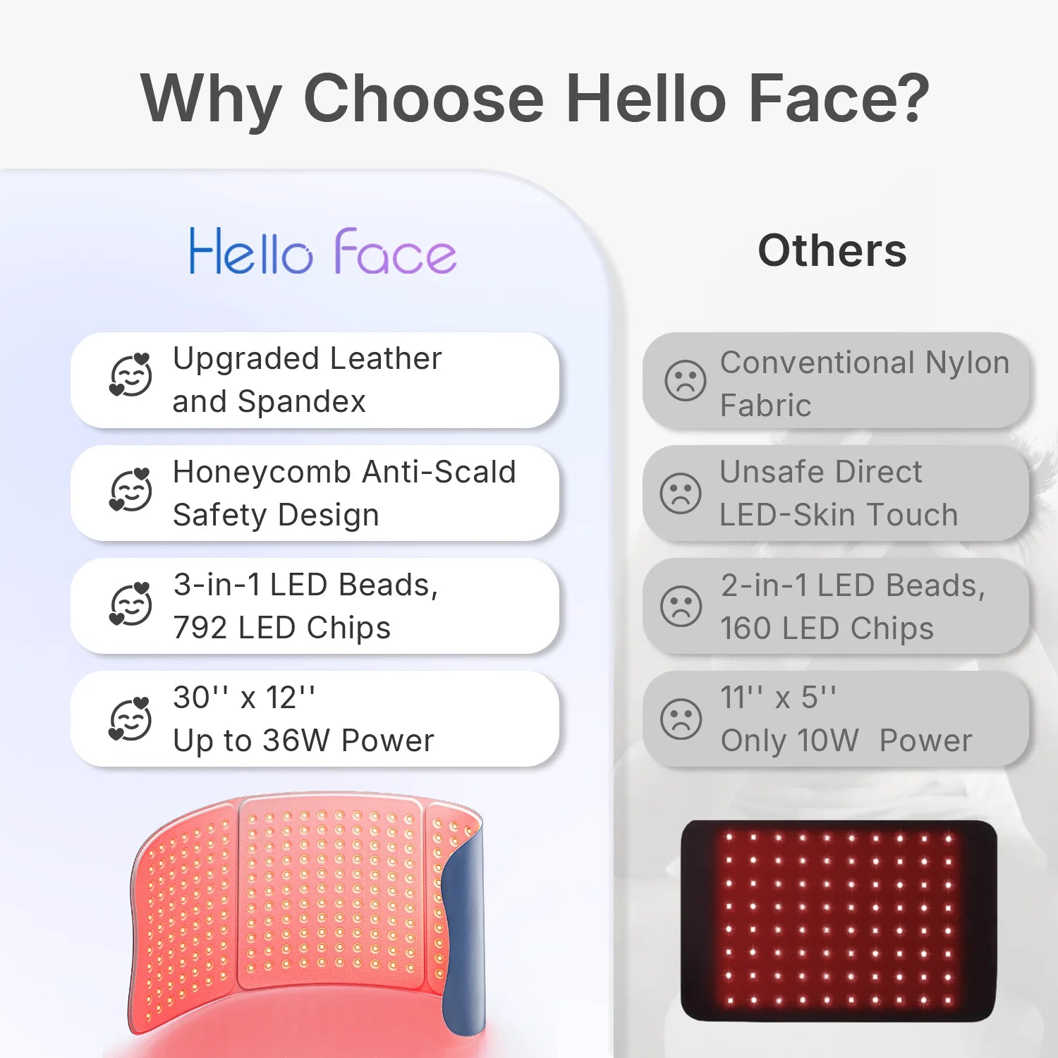 Comparison chart showing Hello Face infrared light therapy mat benefits versus a standard pad.