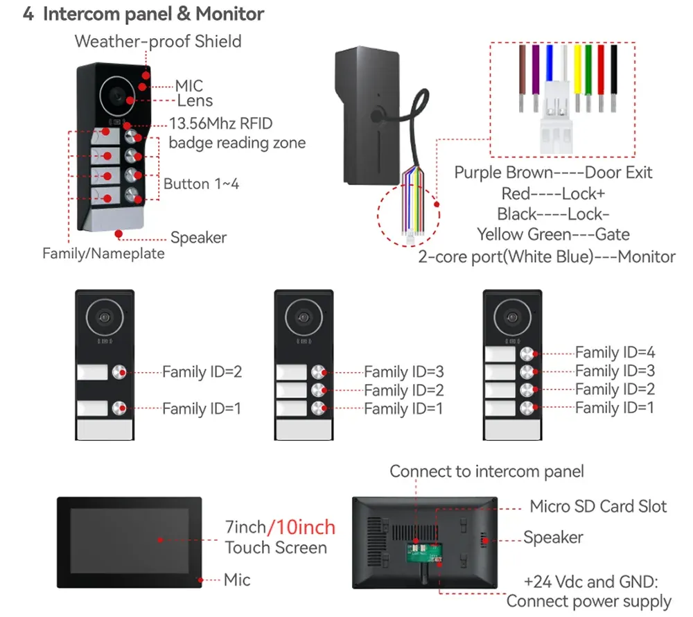 Intercom panel and monitor layout diagram with RFID badge reading zone