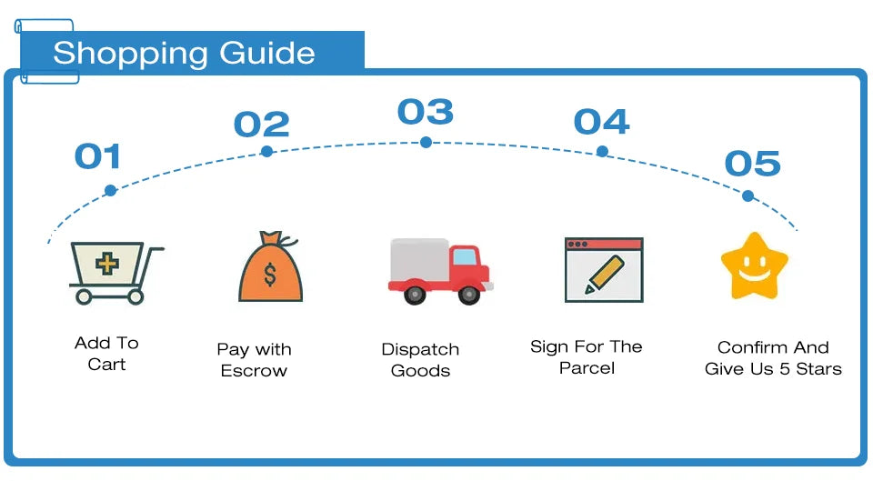 Five-step shopping guide infographic illustrating cart, payment, dispatch, signature, and rating process.
