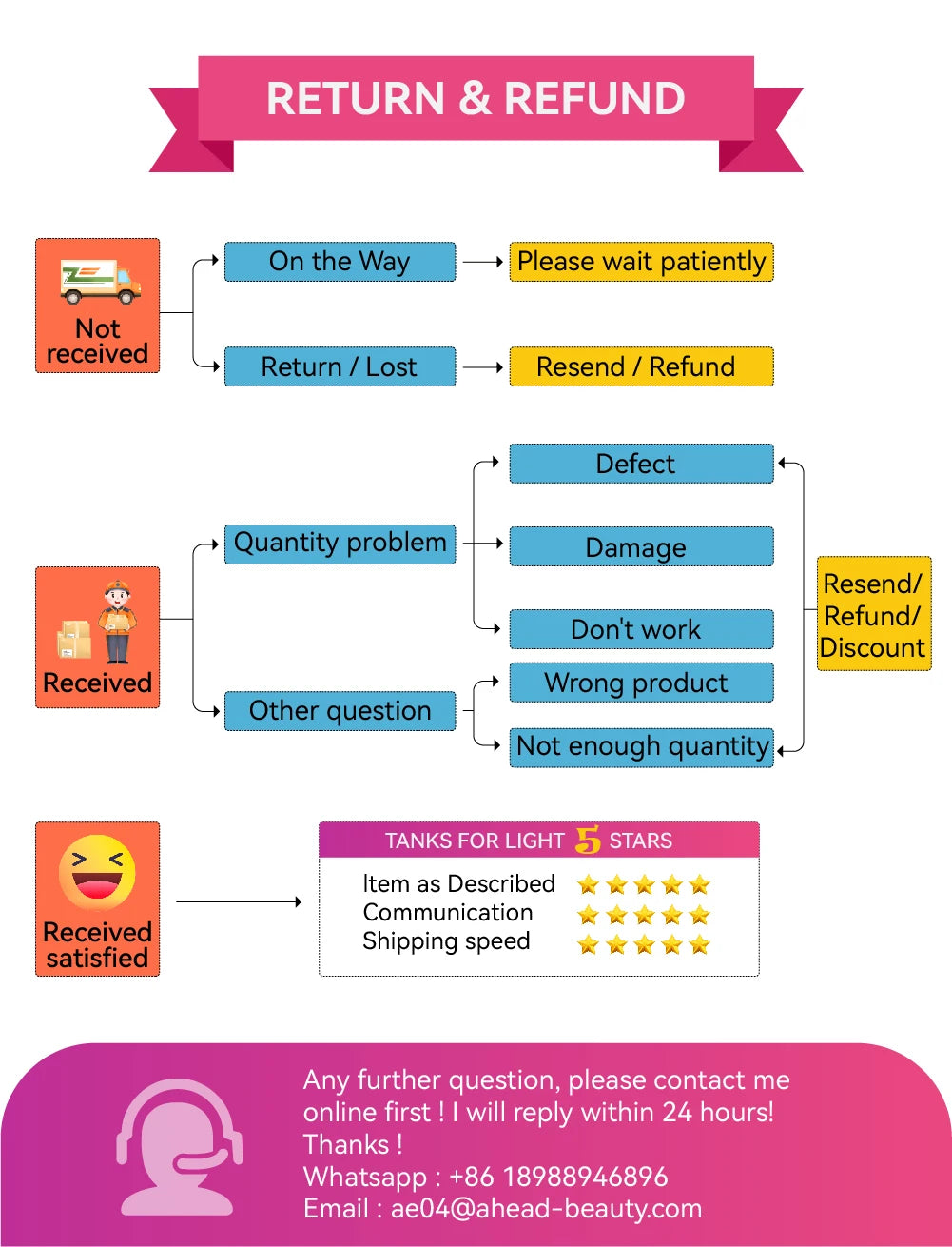 Infographic flowchart for return, refund, and review policies for the Hello Face LED light therapy mask.