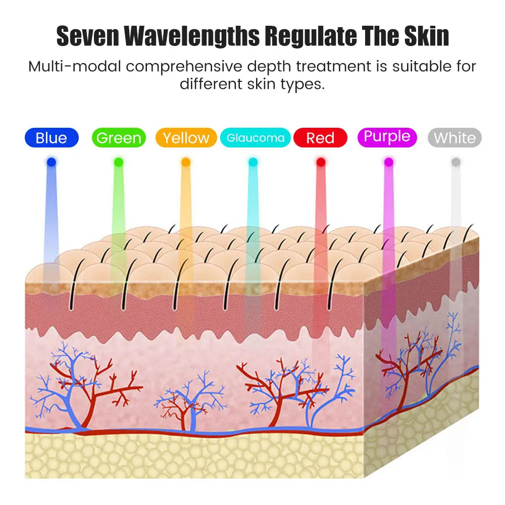 Diagram showing seven colors of LED light penetrating different layers of skin to illustrate light therapy.
