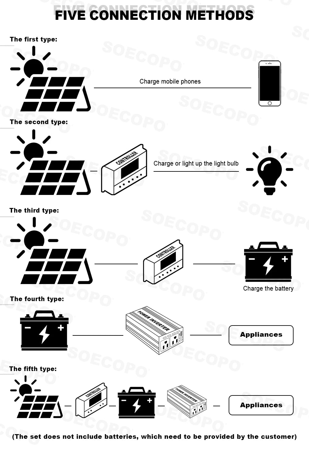 SOECOPO 7000W Peak Solar System Kit 2x800W Panels 100A Controller DC 12V To AC 110V 220V Inverter Generator for Home Camping