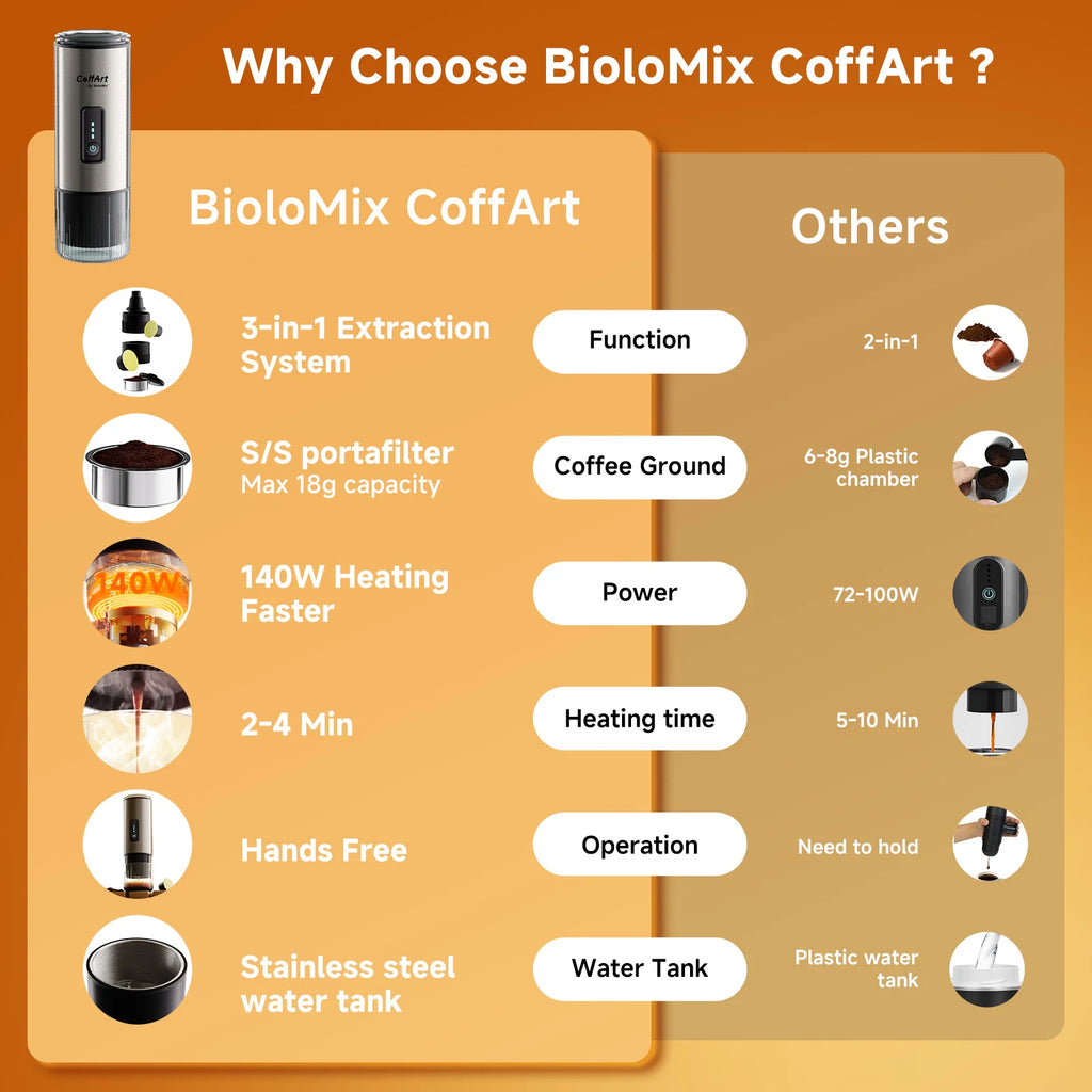 BioloMix CoffArt 140W portable espresso maker with stainless steel portafilter and water tank comparison chart.