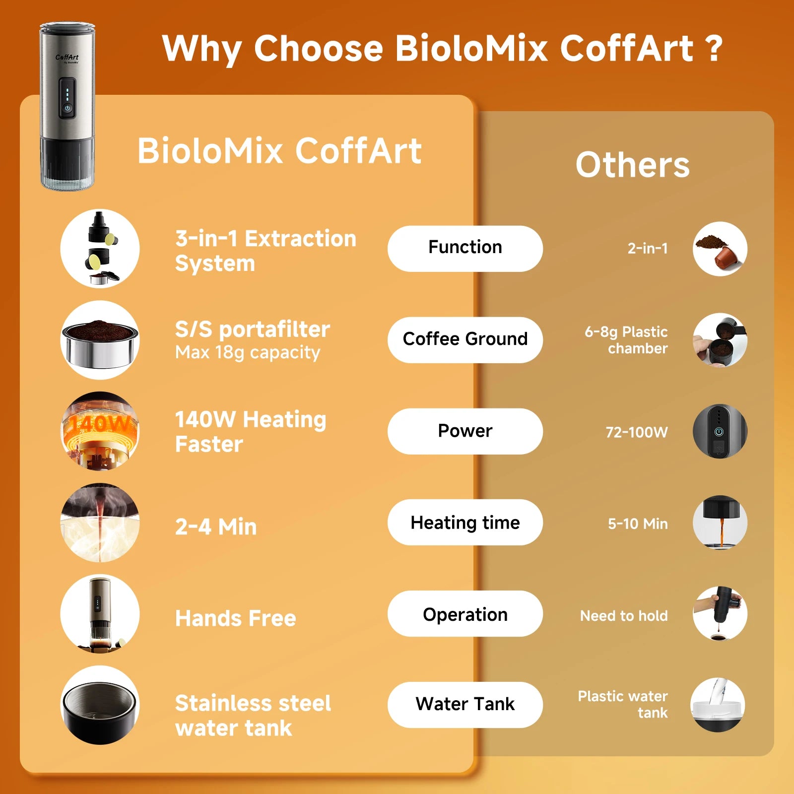 BioloMix CoffArt 140W portable espresso maker with stainless steel portafilter and water tank comparison chart.