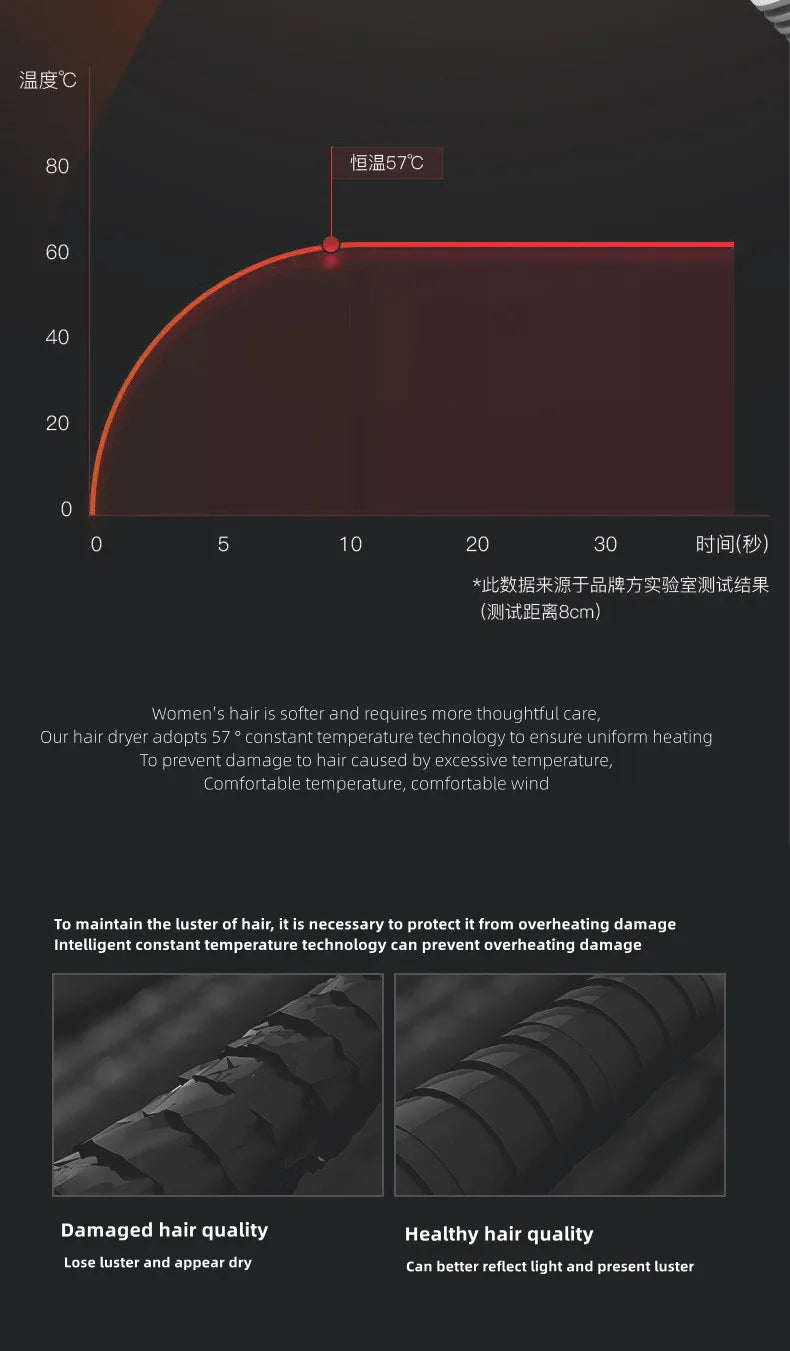Wall-mounted hair dryer infographic showing 57°C constant temperature technology to prevent heat damage and protect hair.