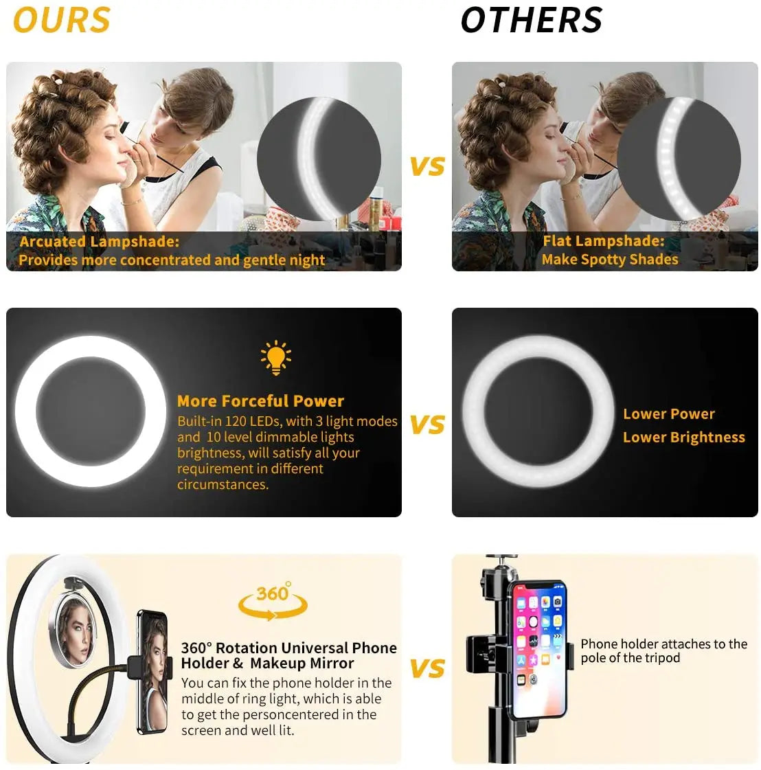 Comparison of a curved LED ring light with 120 LEDs, 3 light modes, 360-degree phone holder, and makeup mirror.