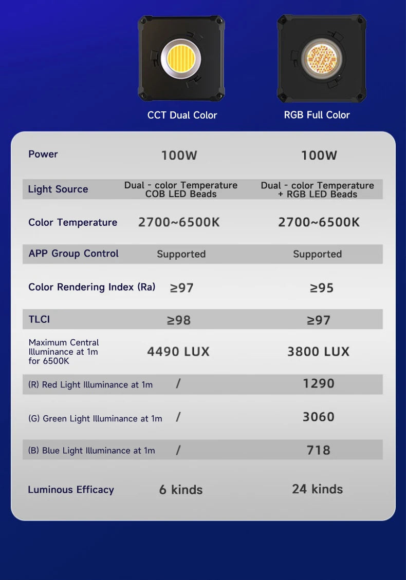Comparison chart of 100W CCT dual-color and RGB full-color square LED video lights with technical specifications.