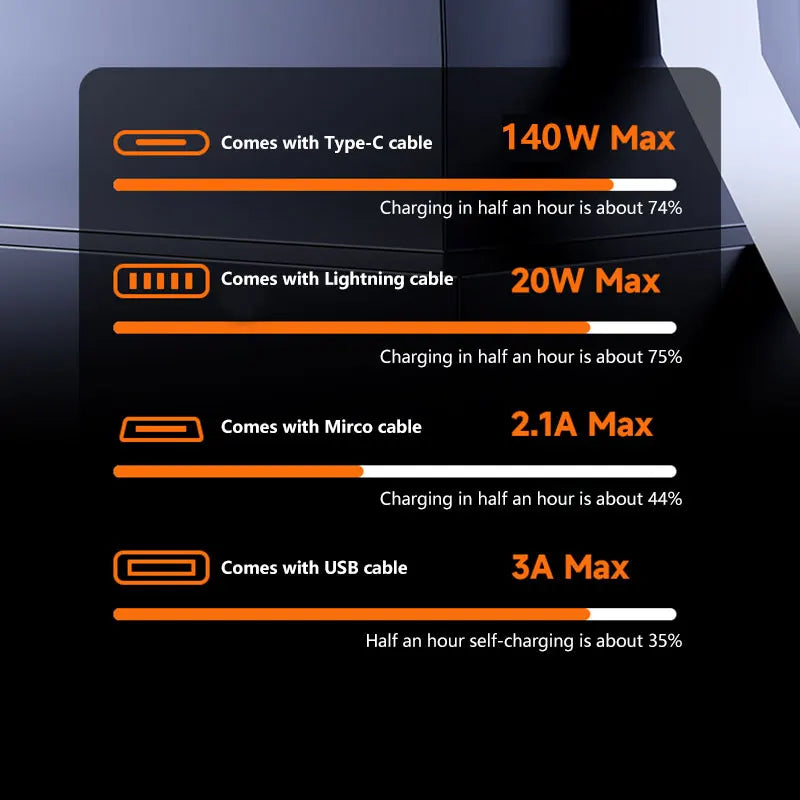 Portable Charger with 4-in-1 Cables - High Capacity Power Bank 50000mAh+ Tidesmit