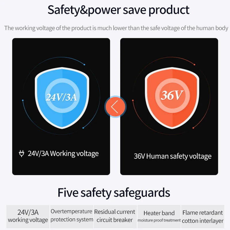 Infographic showing low voltage 24V/3A safety features for heated leg massager with overheating and fire protection.