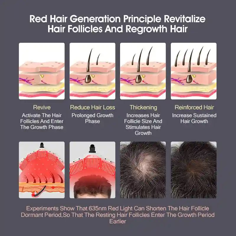 LED red light therapy device for hair regrowth showing follicle stimulation and thicker hair growth progression.