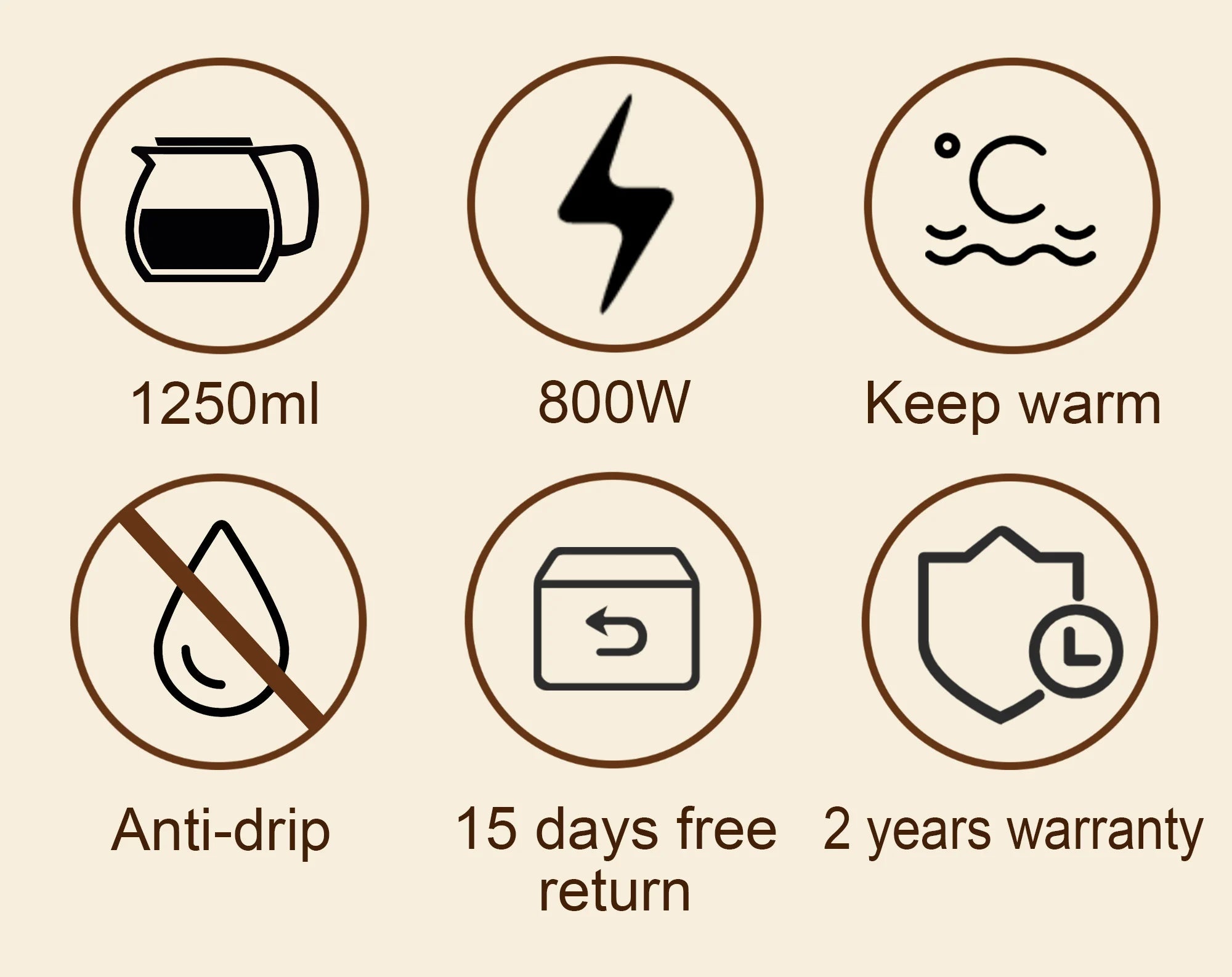 Infographic showing 1250ml coffee maker features: 800W power, keep warm, anti-drip, 15-day returns, and 2-year warranty.