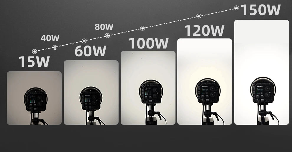 LED video light on a stand showing progressive brightness levels from 15W to 150W for photography and studio lighting.