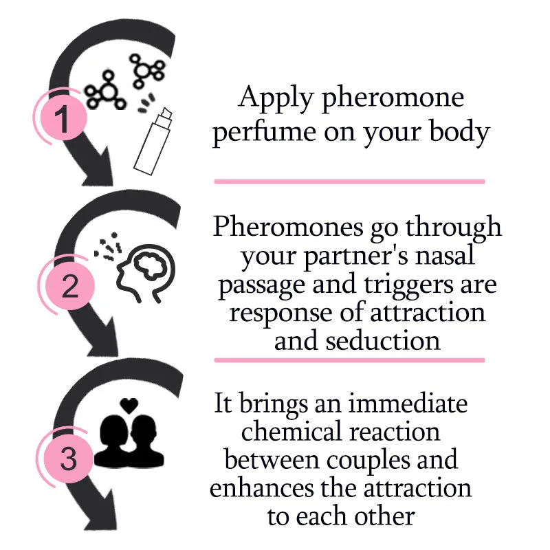Three-step guide for pheromone perfume: application, inhalation for attraction, and creating a connection between