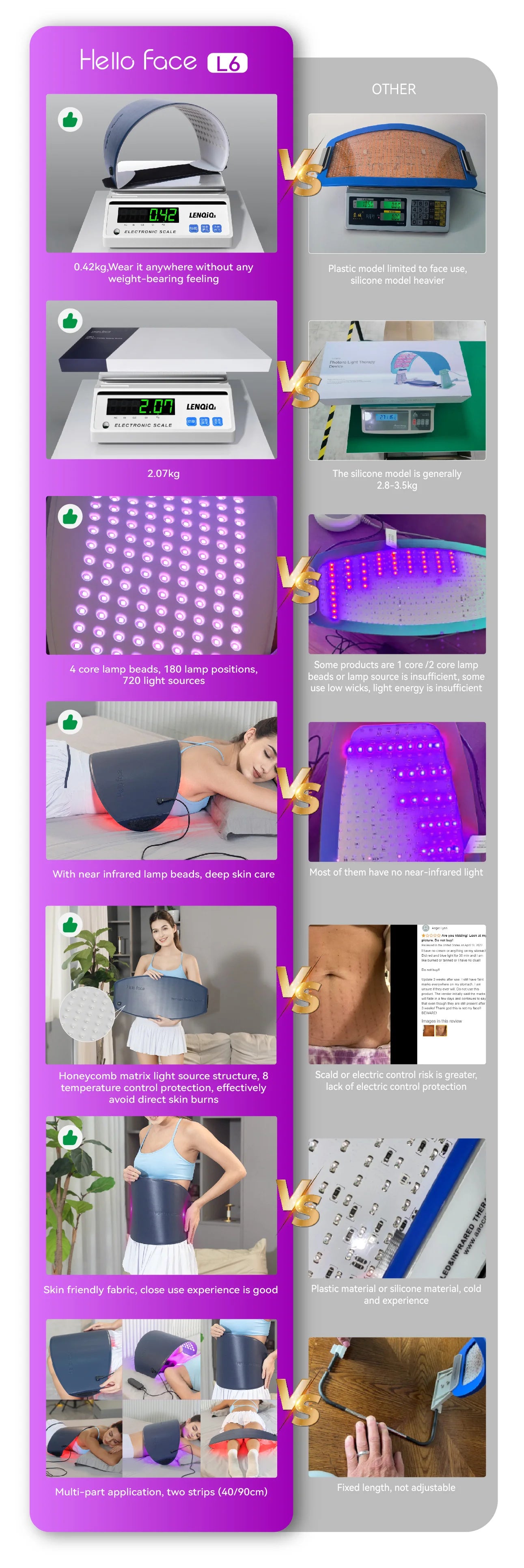 Comparison chart of Hello Face L6 red light therapy device, showing weight, 720 LED chips, and flexible body usage.