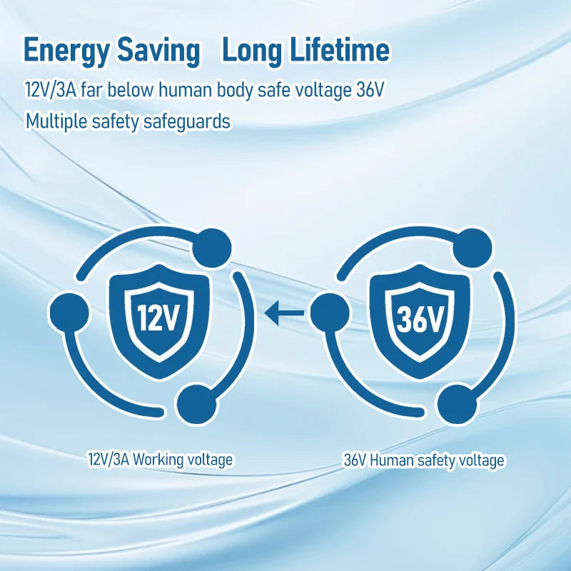 Safety infographic for red light migraine headband showing 12V low voltage energy-saving technology for safe home use.