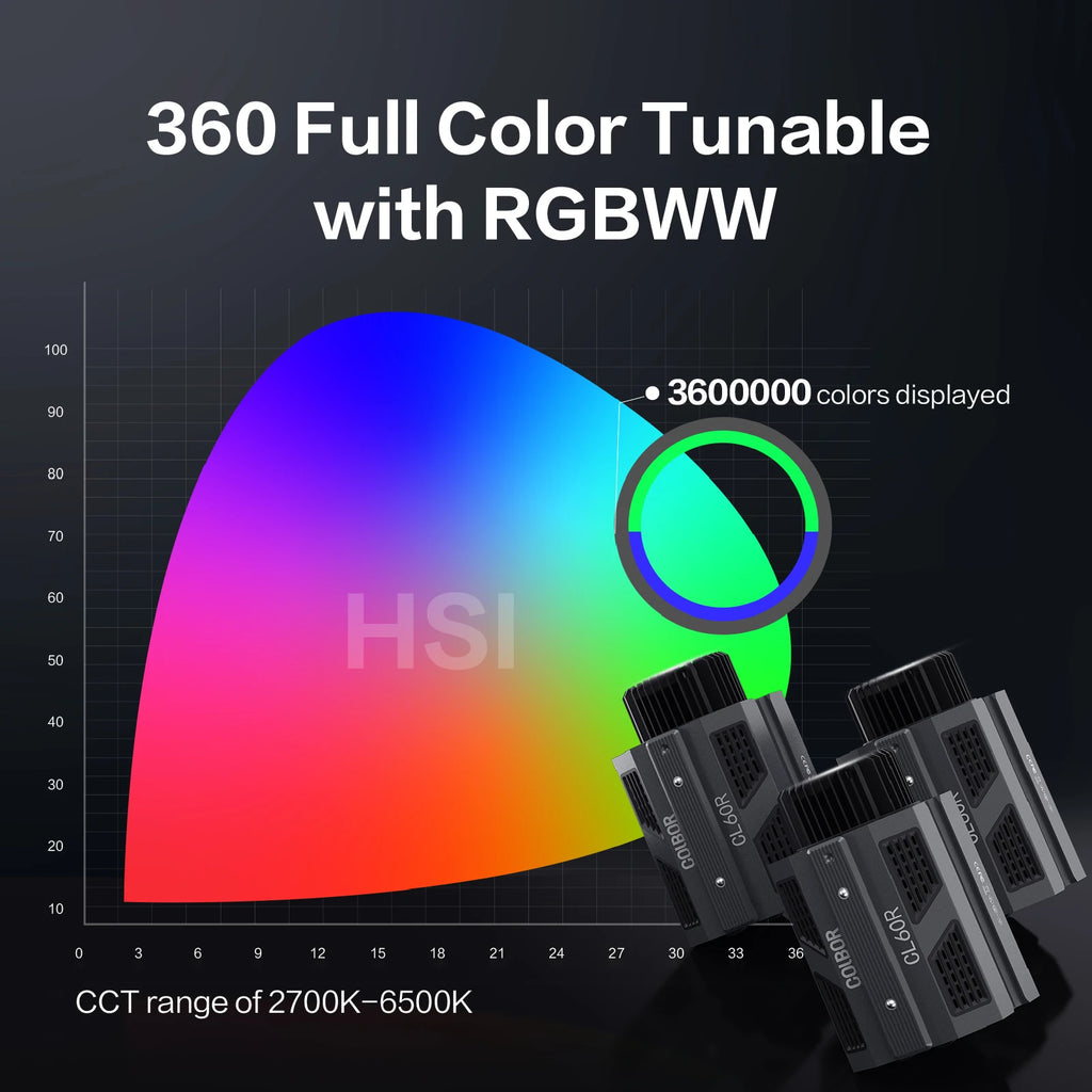 CL60R RGBWW LED video lights displayed with a color gamut chart illustrating 360-degree full color tuning.